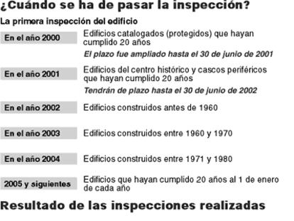 ¿Cuándo se ha de pasar la inspección?