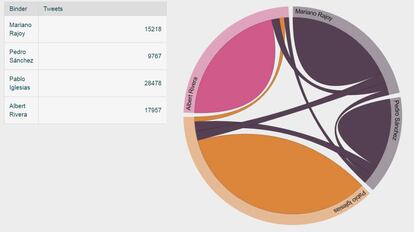Relaci&oacute;n entre los tuits que mencionan a los distintos candidatos seg&uacute;n la app Kweet. 