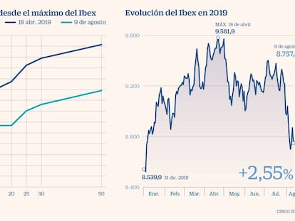 El Ibex cede un 1,6% semanal lastrado por la guerra comercial e Italia