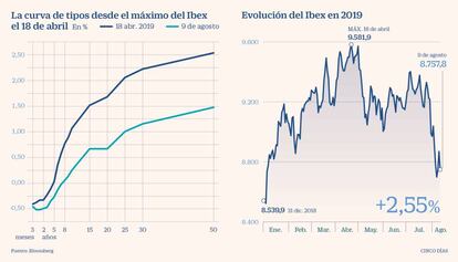 La curva de tipos desde el máximo del Ibex el 18 de abril