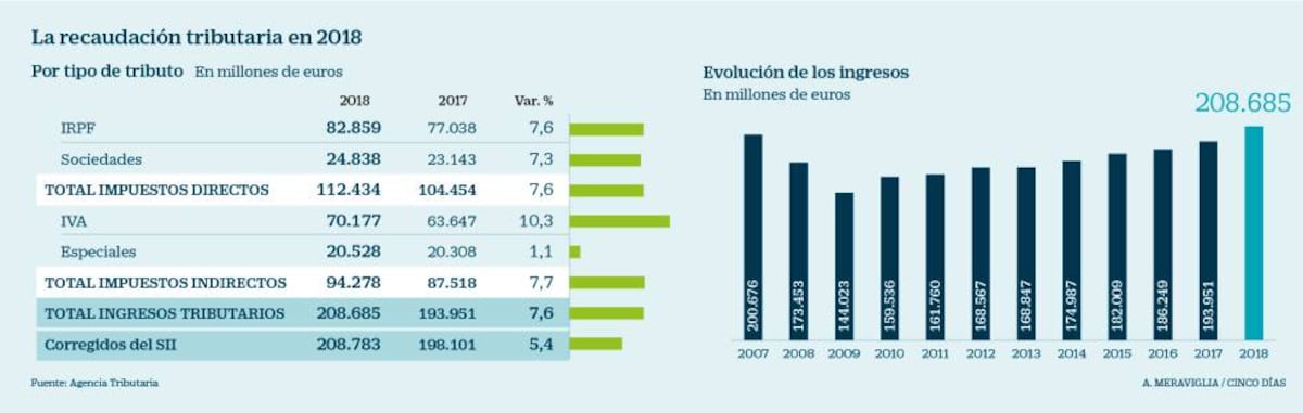 Las subidas de pensiones y sueldos públicos elevan un 54% el déficit ...