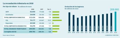 Recaudación tributaria en 2018