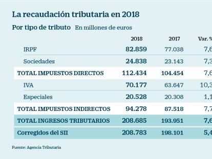 Recaudación tributaria en 2018