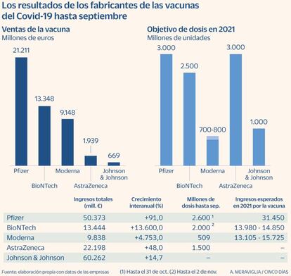 Resultados de los fabricantes de vacunas para Covid-19 hasta septiembre de 2021