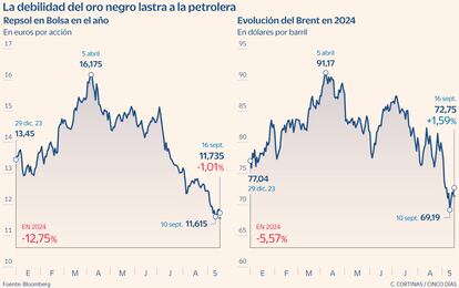 La debilidad del 'oro negro' lastra a Repsol