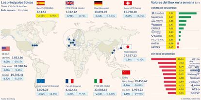 Las principales Bolsas a 16 de diciembre de 2022