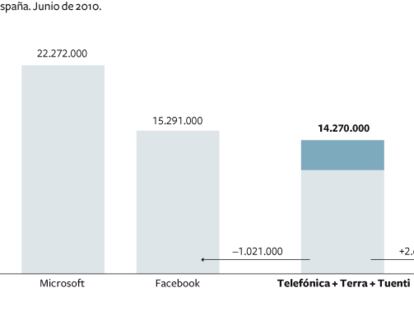 Audiencias en Internet