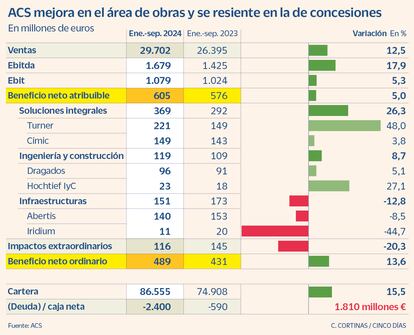 Resultados de ACS en el tercer trimestre de 2024