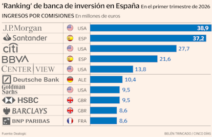 Banca de inversión Ranking Gráfico