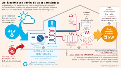 Infografía explicativa sobre cómo funciona una bomba de calor aerotérmica. Muestra cómo capta 4 kW de energía del aire exterior y añade 1 kW de electricidad para generar hasta 5 kW de energía útil, que se utiliza para calefacción, refrigeración o agua caliente sanitaria. Incluye ilustraciones del sistema con unidad exterior, acumulador, radiadores, suelo radiante, aire acondicionado y ducha. Se destaca que el 75% de la energía es renovable y proviene del aire, y que el COP o coeficiente de rendimiento puede alcanzar 5.