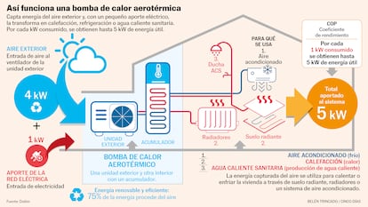 La bomba de calor seduce a la industria y va a por los hogares