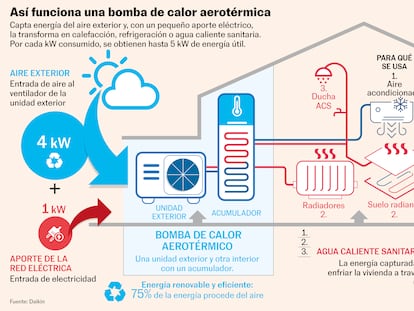 La bomba de calor seduce a la industria y va a por los hogares
