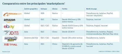 Comparativa entre los principales marketplaces