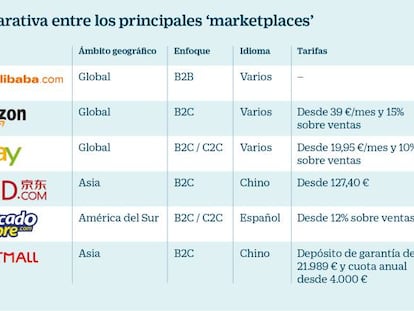 Exportar a través de plataformas digitales de ‘marketplaces’