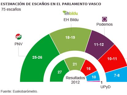 Podemos se desploma diez puntos pero se mantiene tercero en Euskadi