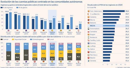 Evolución de las cuentas públicas centrada en las comunidades autónomas