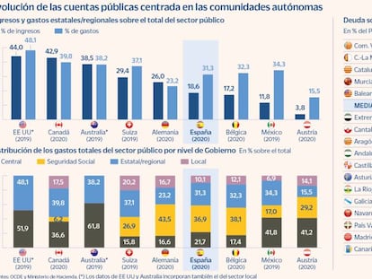 Los expertos advierten sobre los riesgos de sostenibilidad de las cuentas de las CC AA