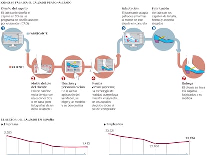 Tecnología al servicio del calzado