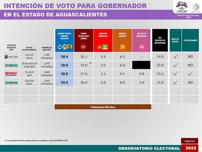 Encuestas Elecciones 2022 México