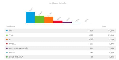 Datos de las elecciones autonómicas de 2018 en el barrio de Los Remedios, en Sevilla. 
 