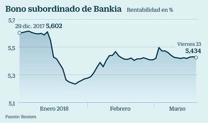 Bono subordinado de Bankia