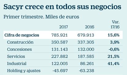 Sacyr crece en todos sus negocios