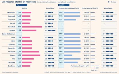 Las mejores hipotecas a 4 de junio de 2021