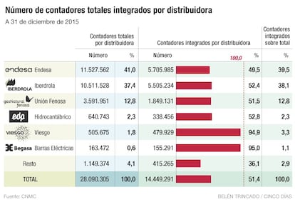 Contadores integrados inteligentes