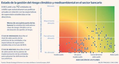 Banca Cambio climático