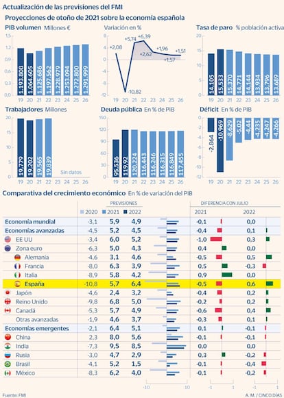 Previsiones de otoño de 2021 del FMI para la economía española