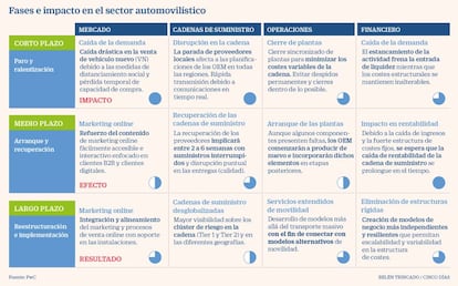 Fases e impacto en el sector automovilístico