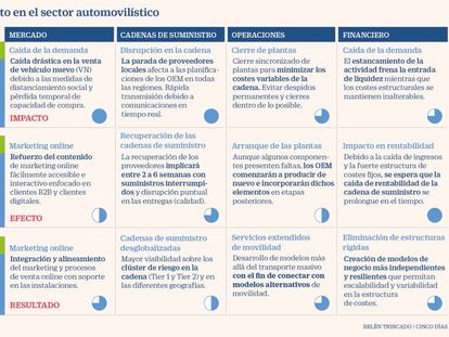 Guía para la gestión empresarial de la crisis (7): el sector del automóvil, del parón al escenario de futuro en tres fases