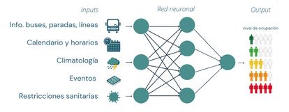 Entradas y salidas del modelo para predecir la ocupación.