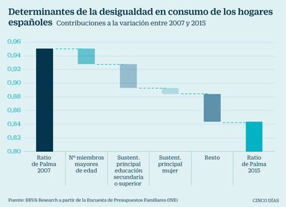 Factores de la desigualdad de consumo