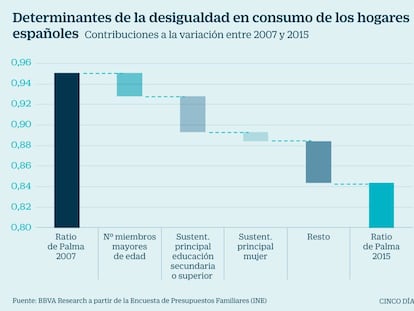 Qué hay detrás del recorte de la desigualdad en el consumo de ricos y pobres