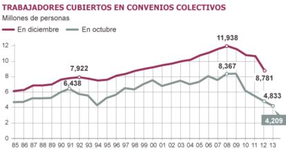 Fuente: Ministerio de Empleo.