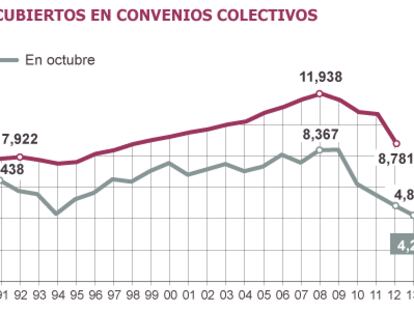 Fuente: Ministerio de Empleo.