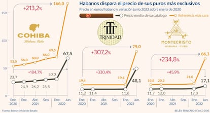 Puros precio