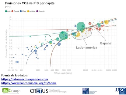 Figura 1. Emisión de CO₂ per cápita (en toneladas anuales) frente al PIB per cápita ($/año). El tamaño de la burbuja representa la población.