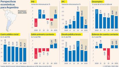 Perspectivas económicas para Argentina