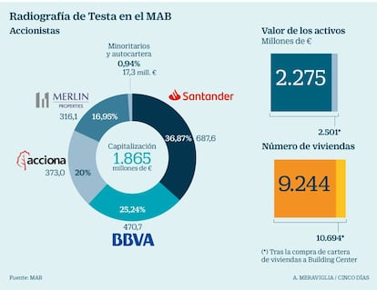 Testa en el MAB