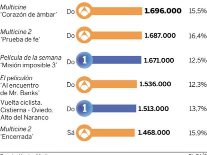 Audiencias del fin de semana (27 y 28 de agosto)