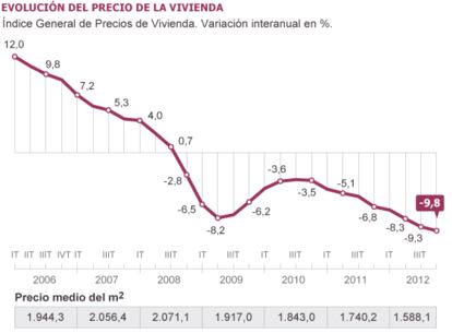 Fuente: Ministerio de Fomento.