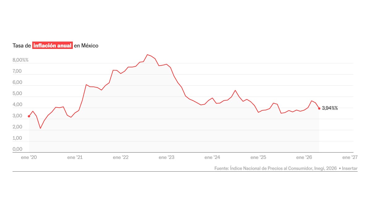 La inflación en México se desacelera por debajo de las expec