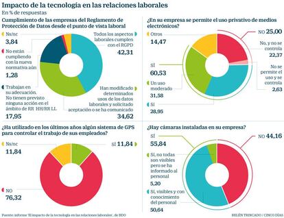 Impacto de la tecnología en las relaciones laborales