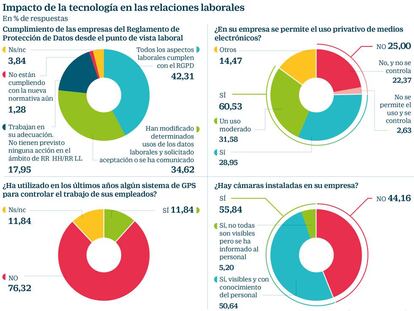‘Compliance’ laboral: el 76% de las empresas ya aplica medidas de control digital