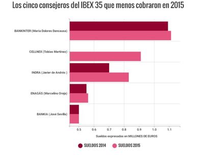 Un año más Bankia es la más austera en el pago a sus consejeros