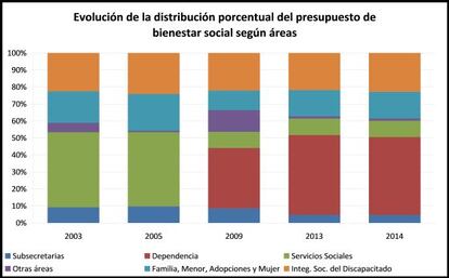 Fuente: Elaboración propia a partir de los Presupuestos de la Generalitat Valenciana