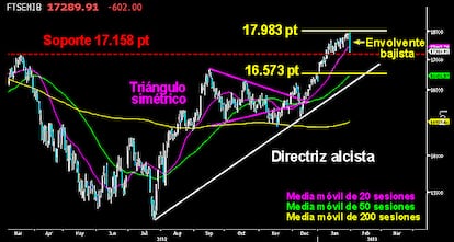 Espelúznate envolvente bajista trazada ayer en el César italiano de casi mil puntos. Esta vela marca un techo en la brillante subida y deja a las legiones romanas fuera de la lucha por los 18.000 puntos durante un tiempo. Perdiendo los 17.158 puntos, algo con pocas dudas, los bajistas intentarán alcanzar el hueco abierto entre los 16.484 y los 16.573 puntos, buscando la directriz alcista que dio inicio a la recuperación el pasado verano. La renta variable se queda sin la pasta italiana. LAS LEGIONES ITALIANAS, FUERA DE COMBATE