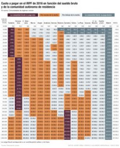 Cuota del IRPF en 2016 en función del sueldo y la comunidad autónoma